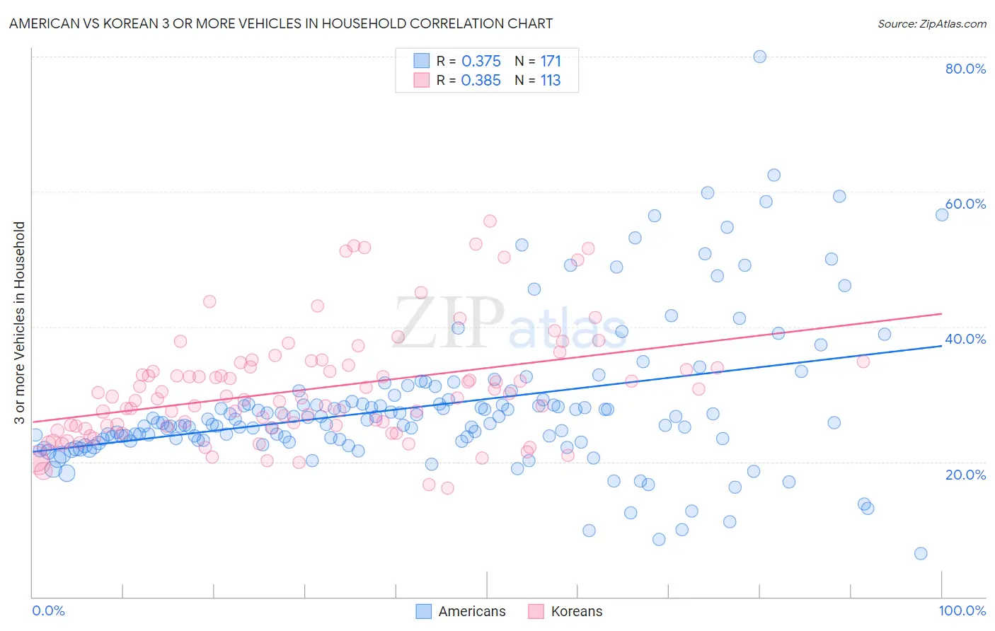 American vs Korean 3 or more Vehicles in Household