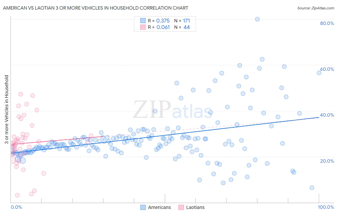 American vs Laotian 3 or more Vehicles in Household