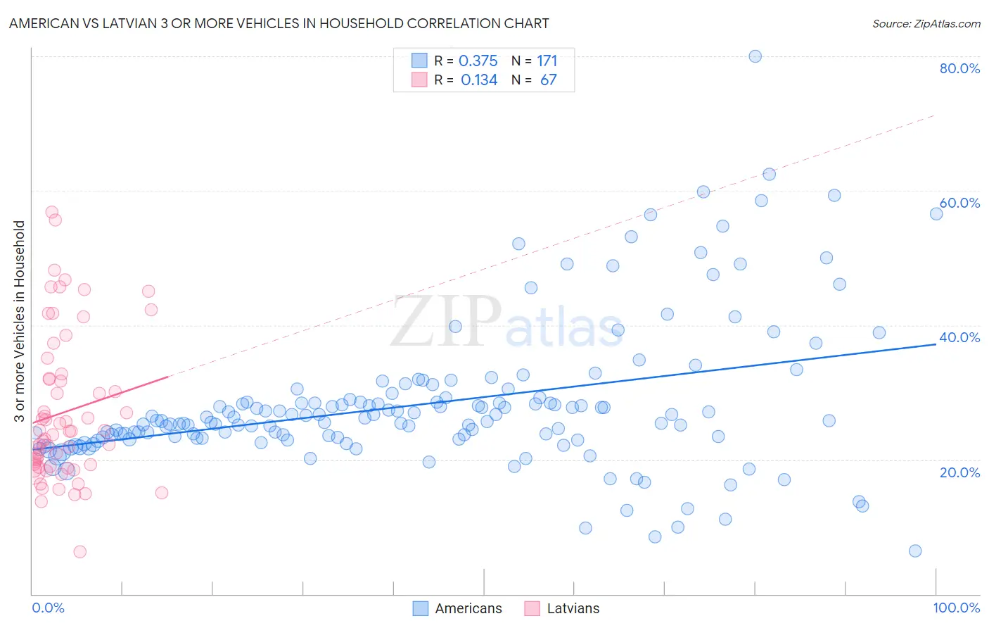 American vs Latvian 3 or more Vehicles in Household
