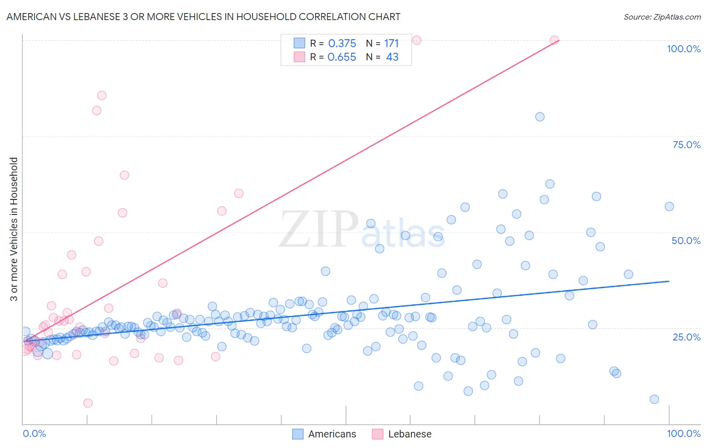 American vs Lebanese 3 or more Vehicles in Household