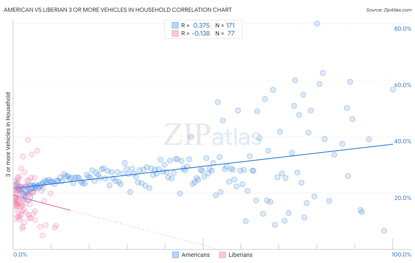 American vs Liberian 3 or more Vehicles in Household