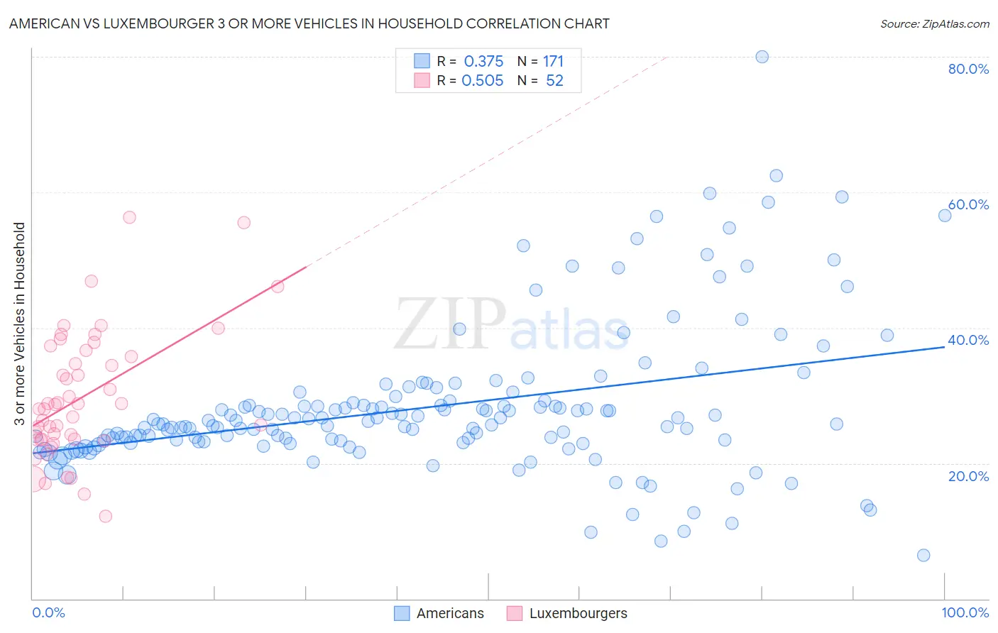 American vs Luxembourger 3 or more Vehicles in Household