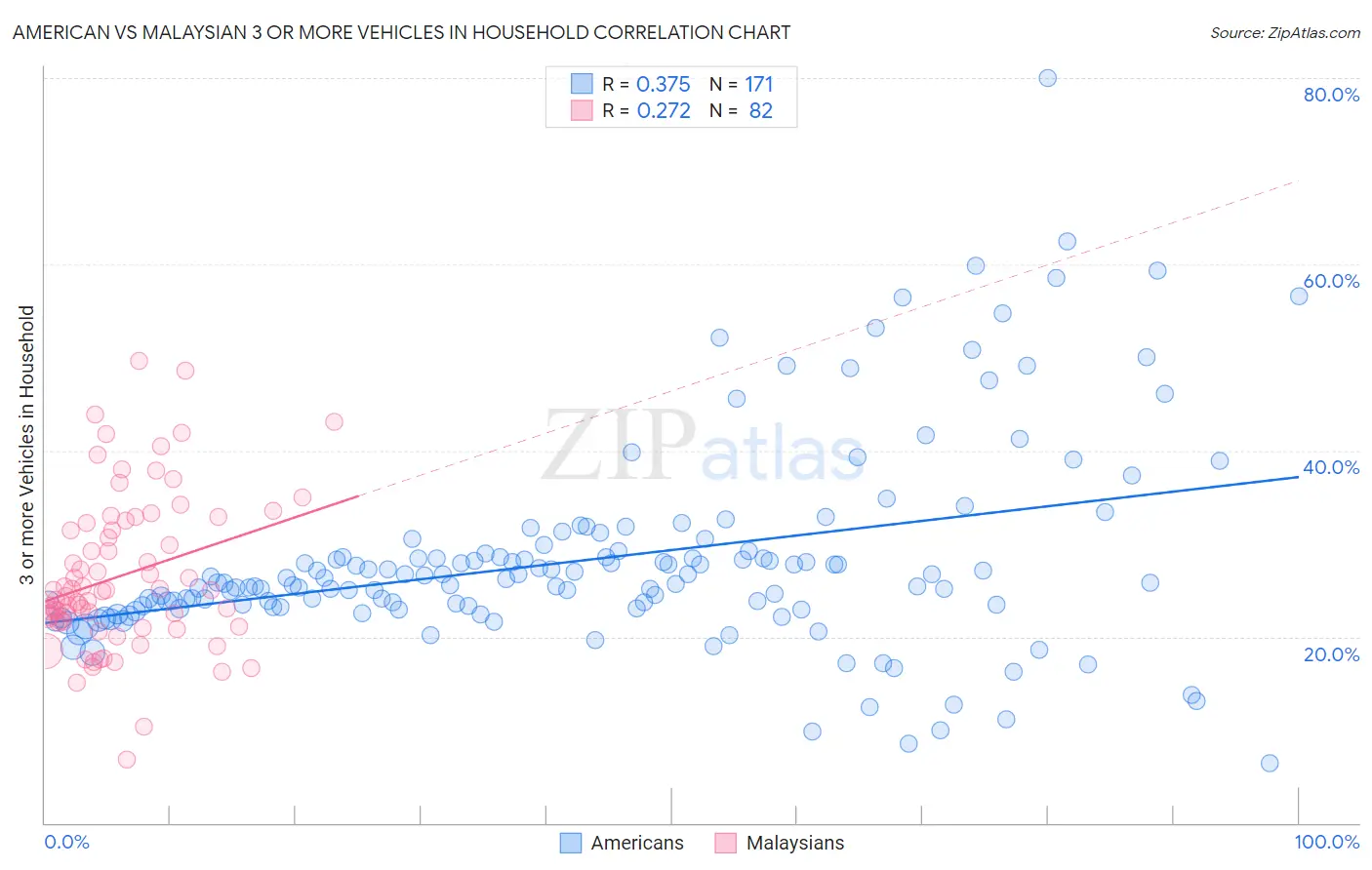 American vs Malaysian 3 or more Vehicles in Household