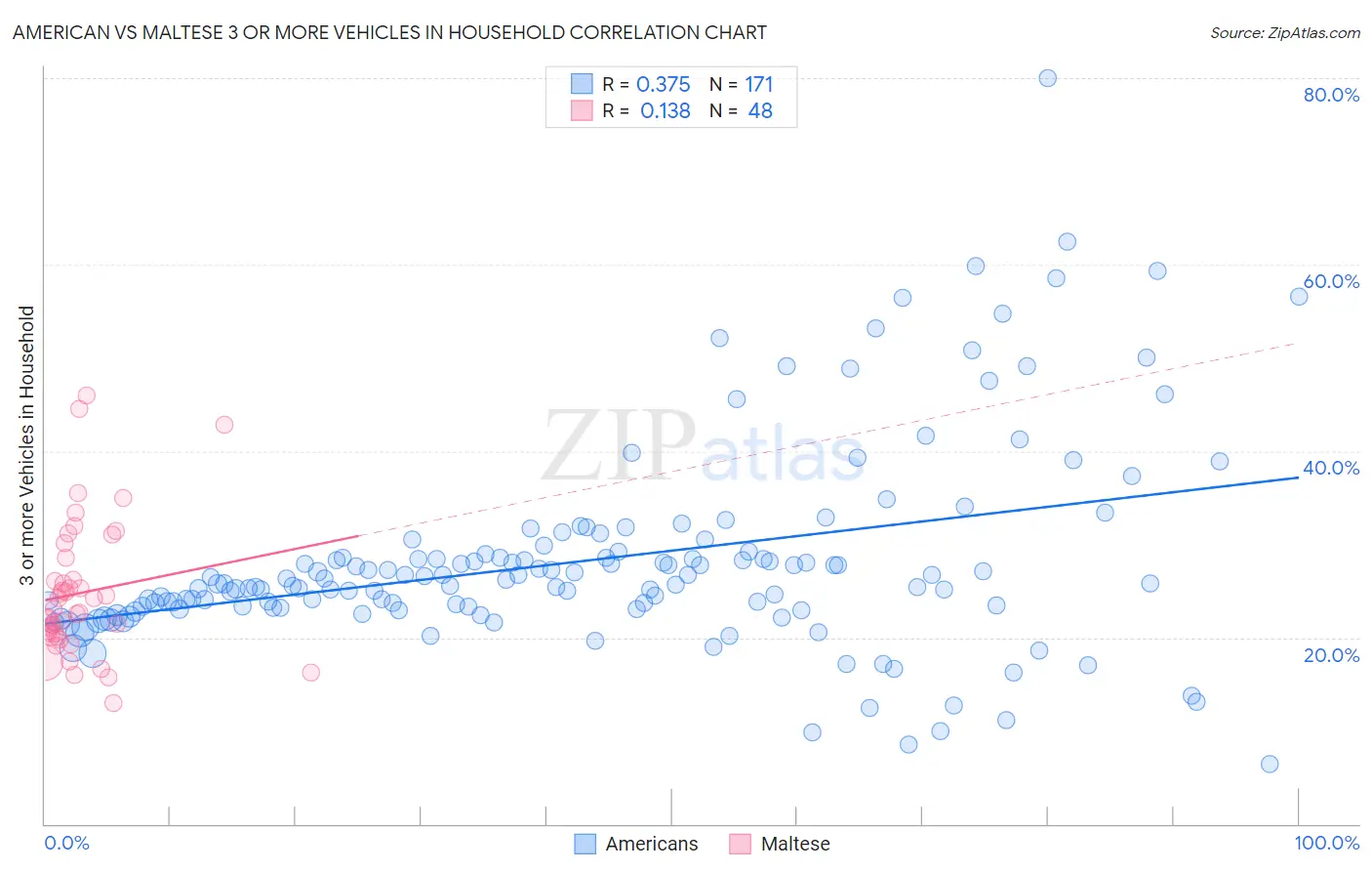 American vs Maltese 3 or more Vehicles in Household