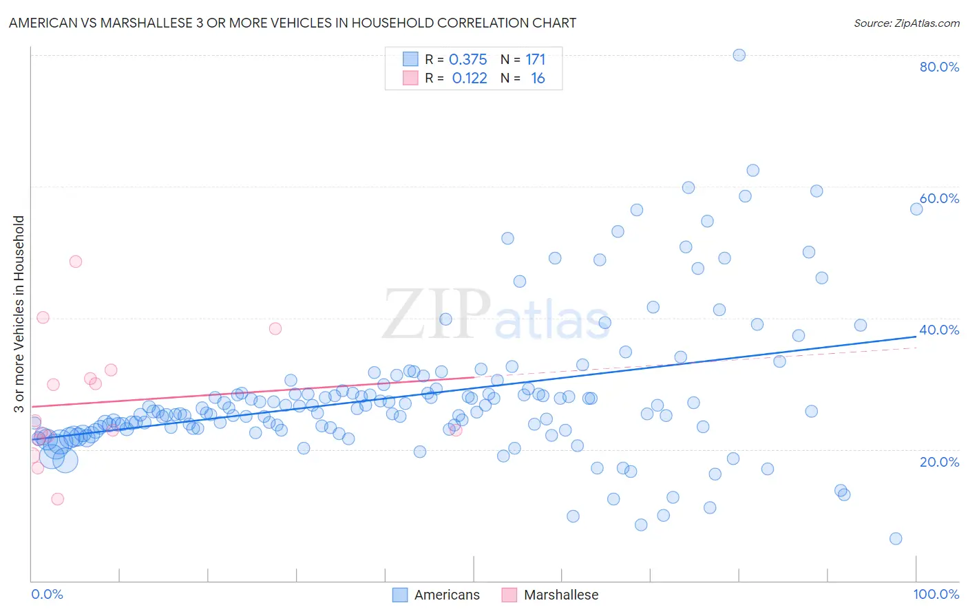 American vs Marshallese 3 or more Vehicles in Household