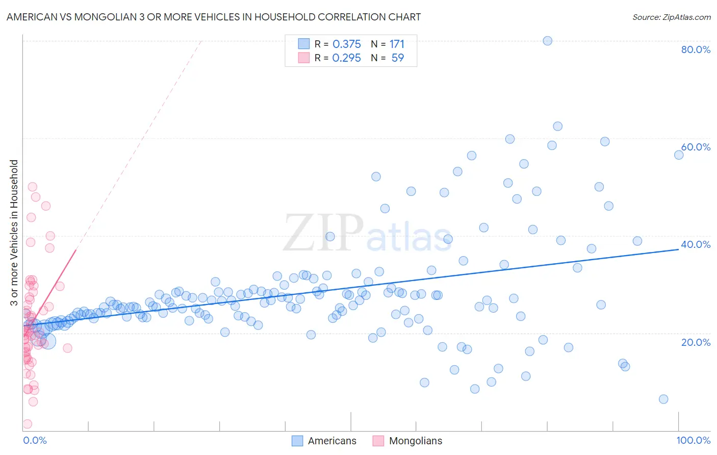 American vs Mongolian 3 or more Vehicles in Household