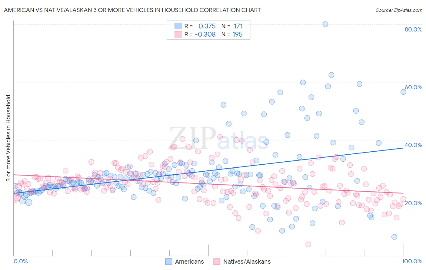 American vs Native/Alaskan 3 or more Vehicles in Household