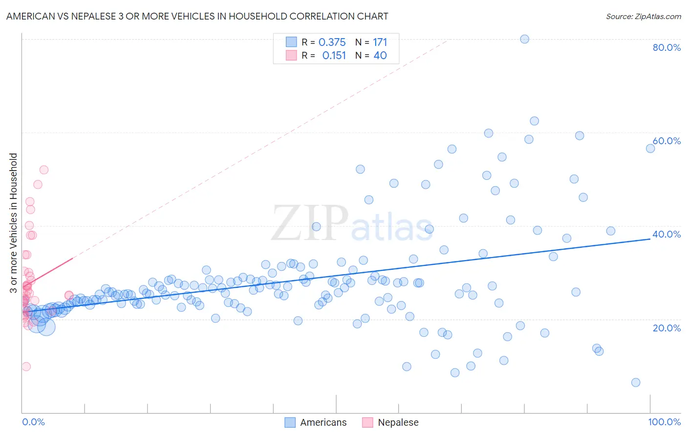 American vs Nepalese 3 or more Vehicles in Household