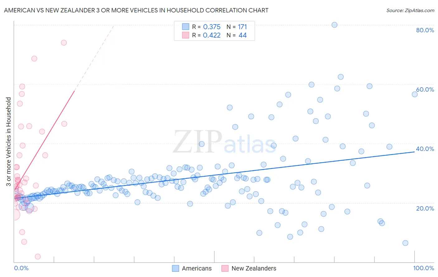 American vs New Zealander 3 or more Vehicles in Household
