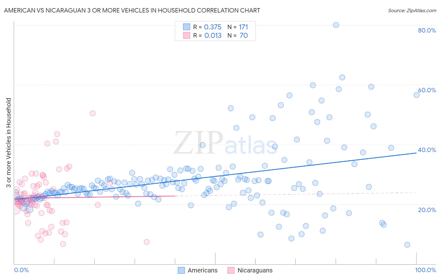 American vs Nicaraguan 3 or more Vehicles in Household