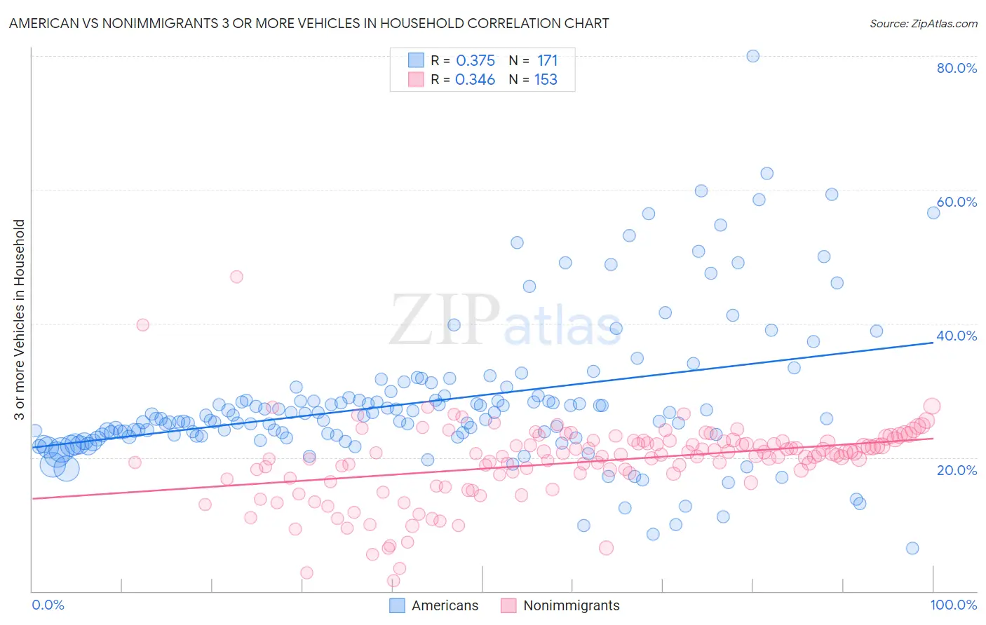 American vs Nonimmigrants 3 or more Vehicles in Household
