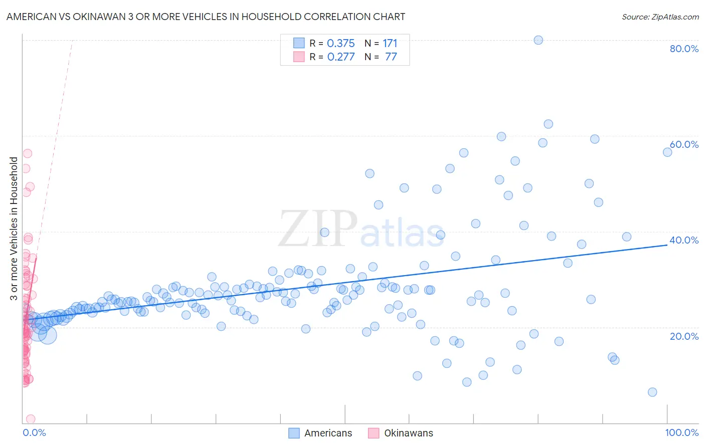 American vs Okinawan 3 or more Vehicles in Household