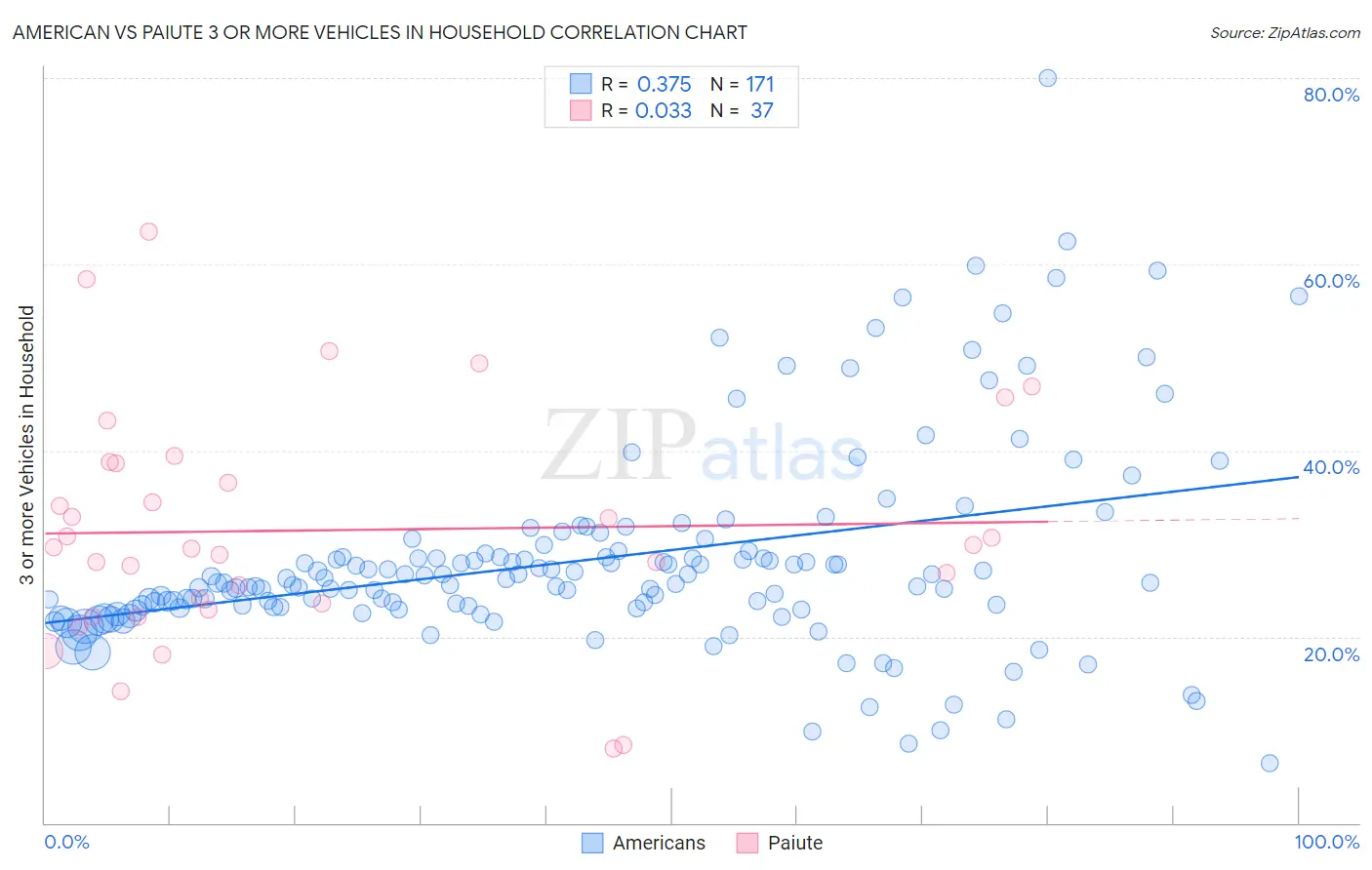 American vs Paiute 3 or more Vehicles in Household