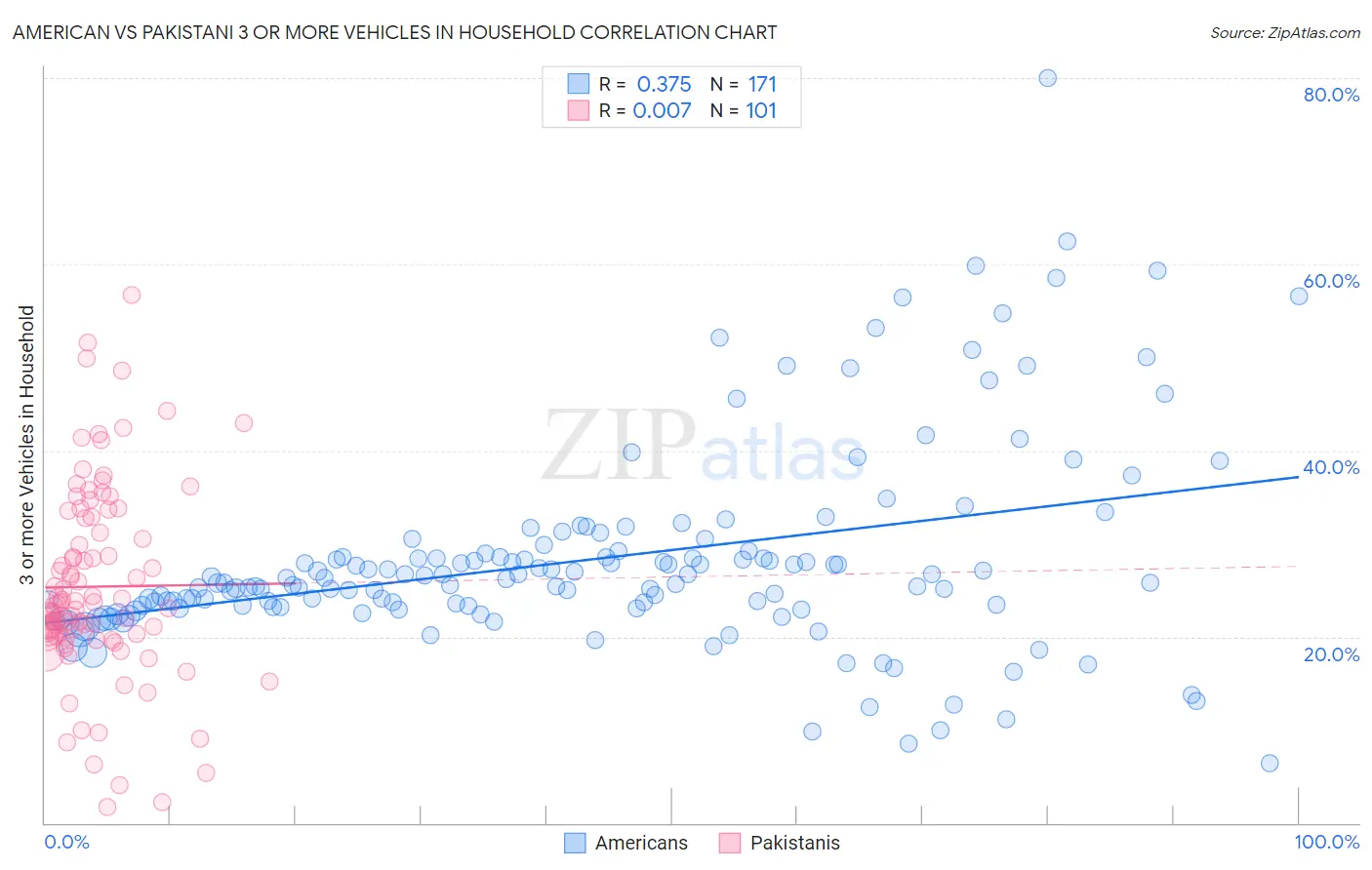 American vs Pakistani 3 or more Vehicles in Household