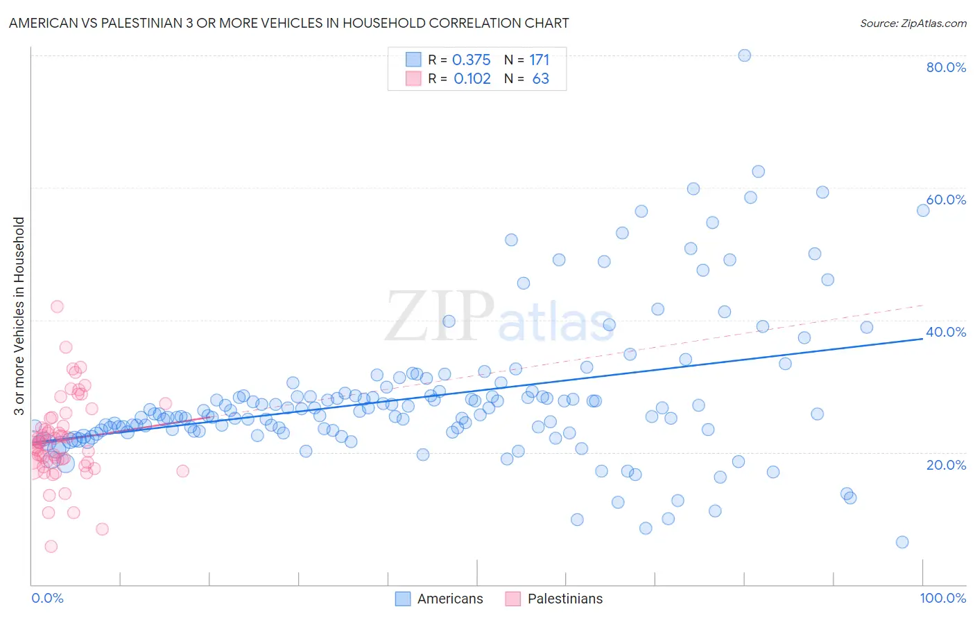American vs Palestinian 3 or more Vehicles in Household