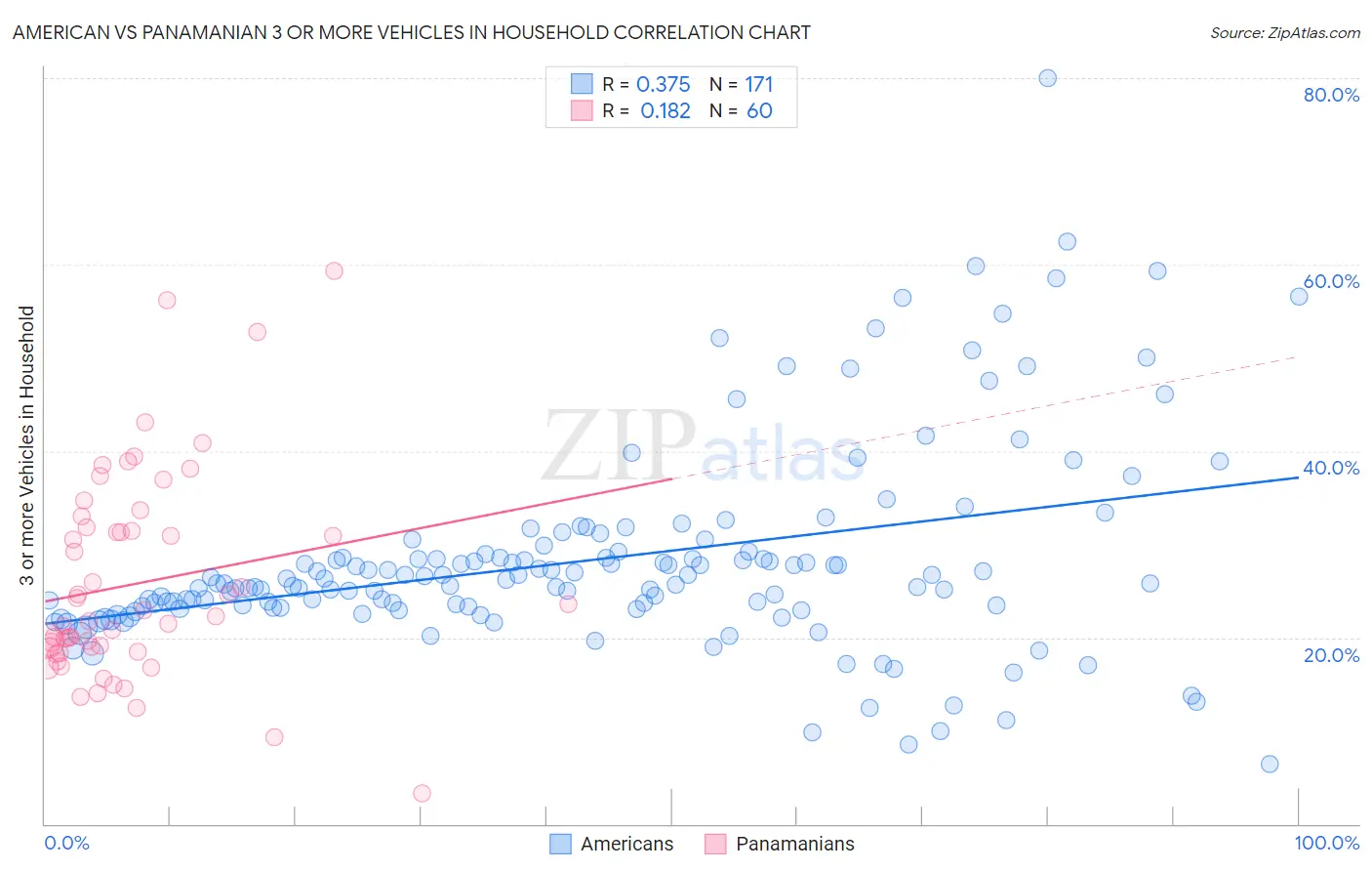 American vs Panamanian 3 or more Vehicles in Household