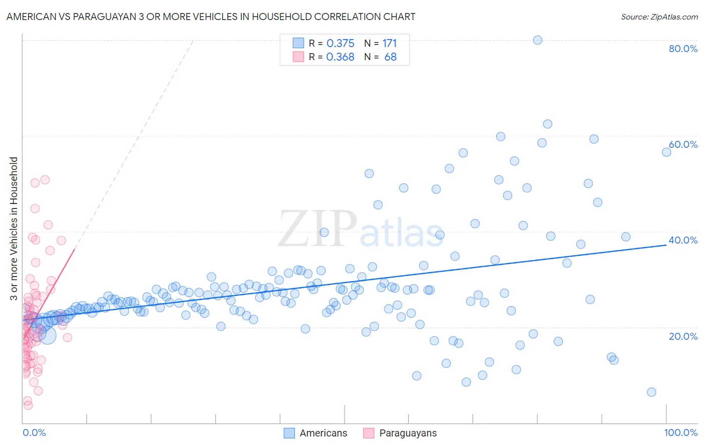 American vs Paraguayan 3 or more Vehicles in Household