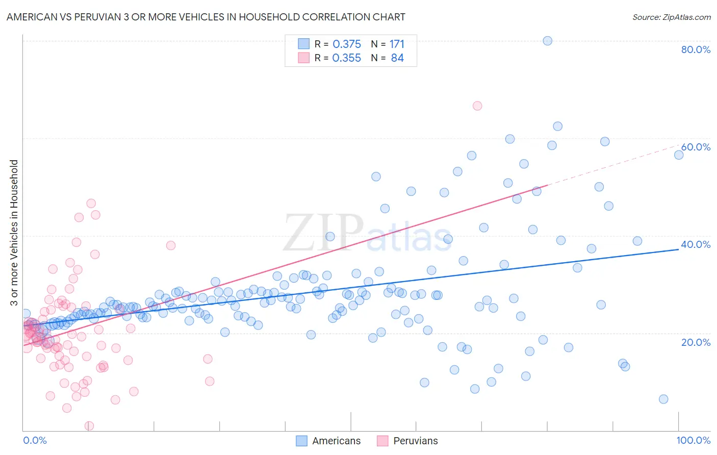 American vs Peruvian 3 or more Vehicles in Household
