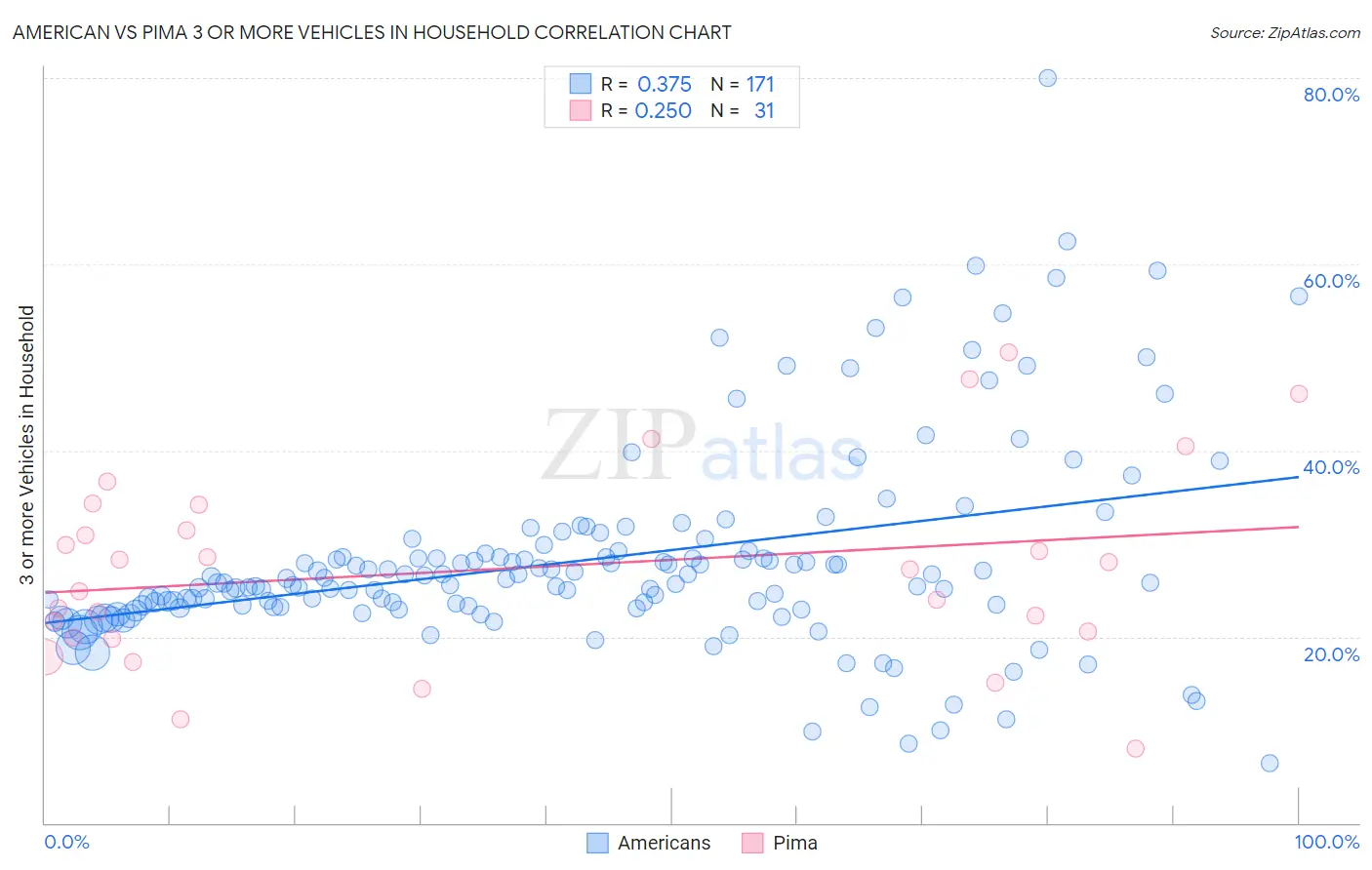 American vs Pima 3 or more Vehicles in Household