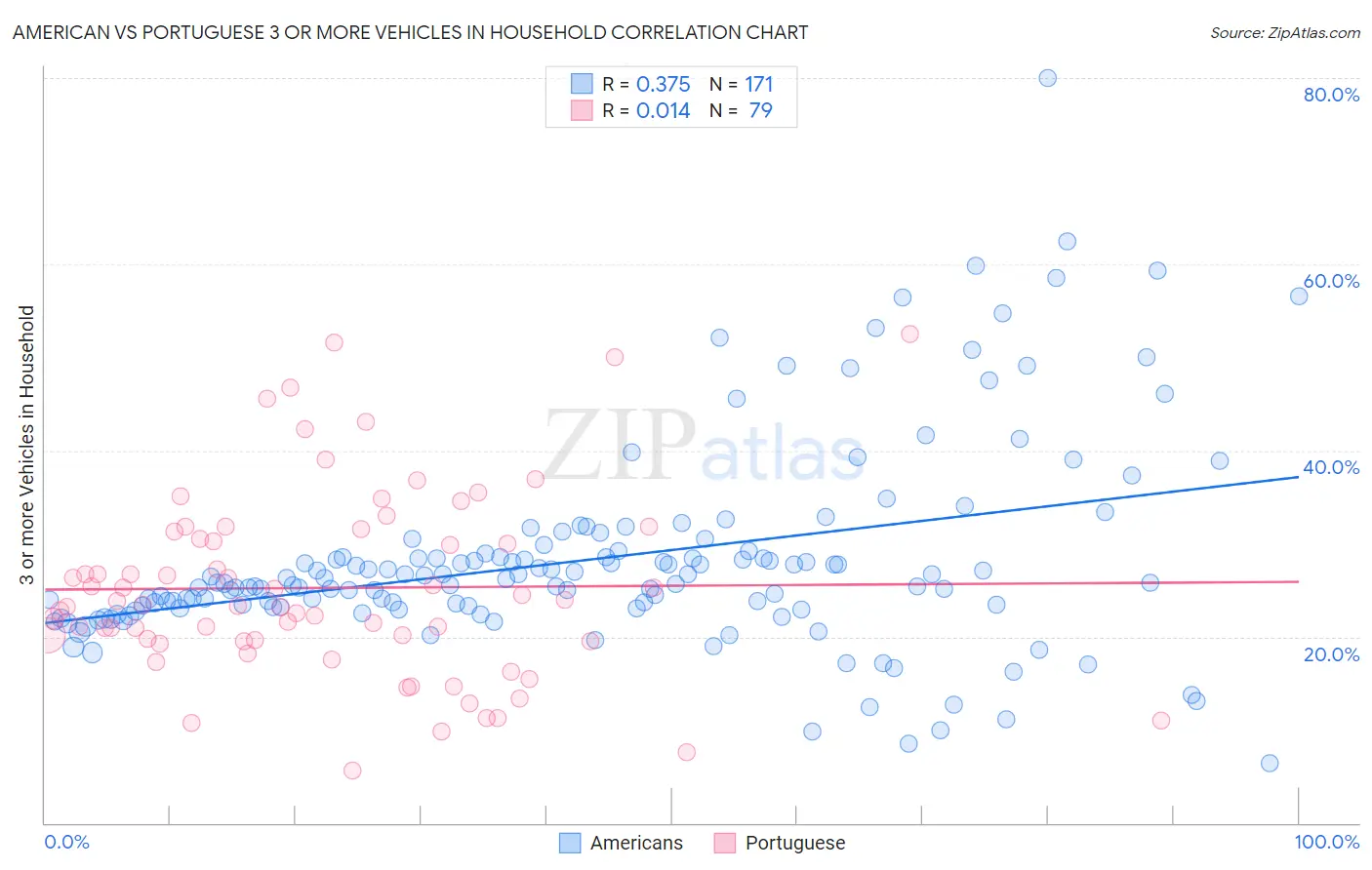 American vs Portuguese 3 or more Vehicles in Household