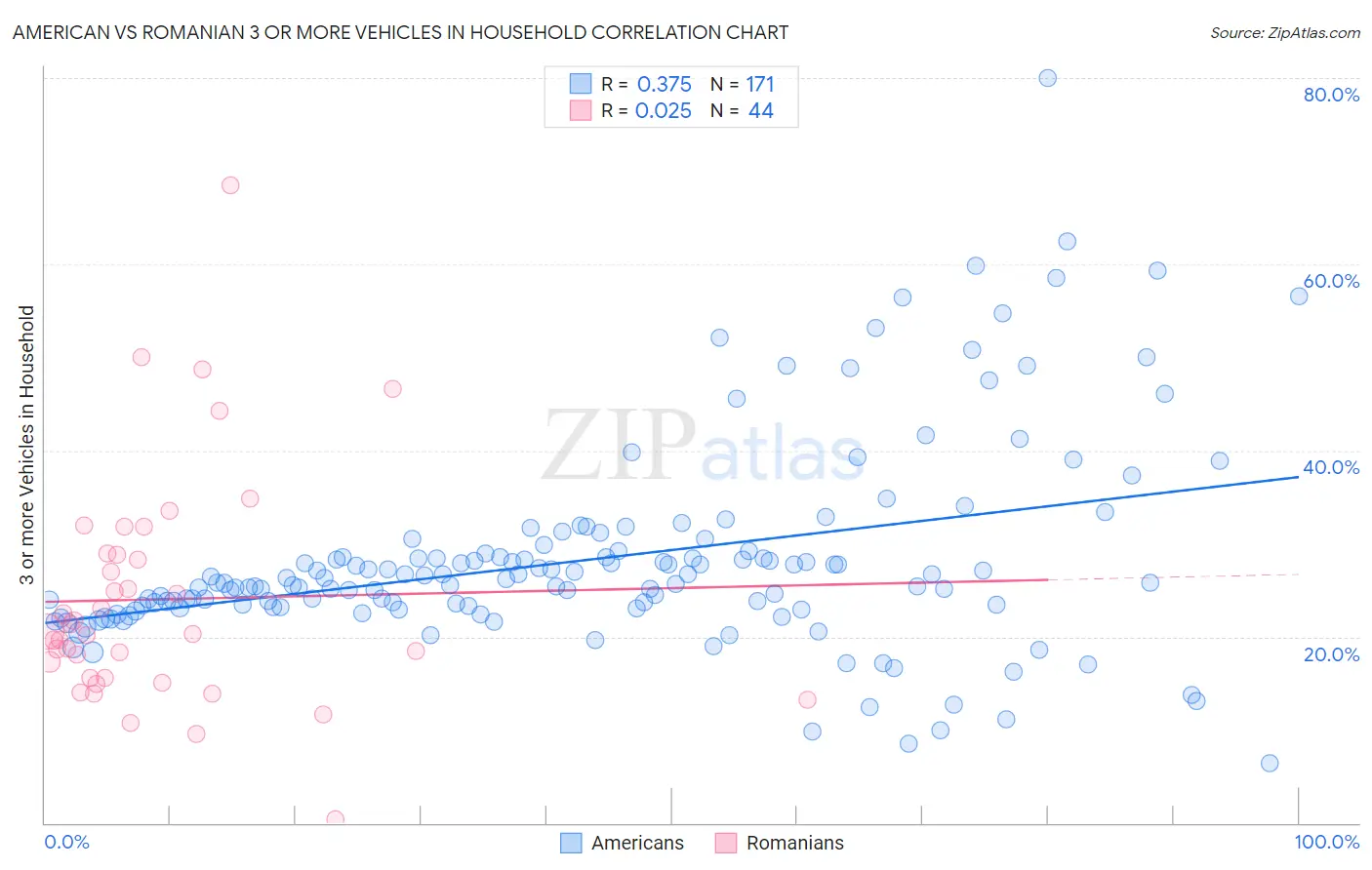 American vs Romanian 3 or more Vehicles in Household