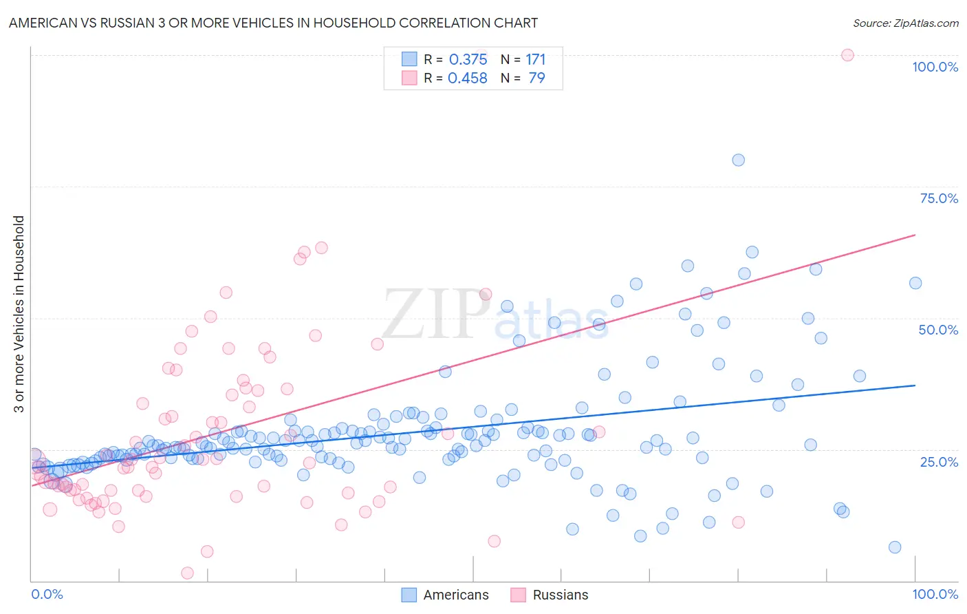 American vs Russian 3 or more Vehicles in Household