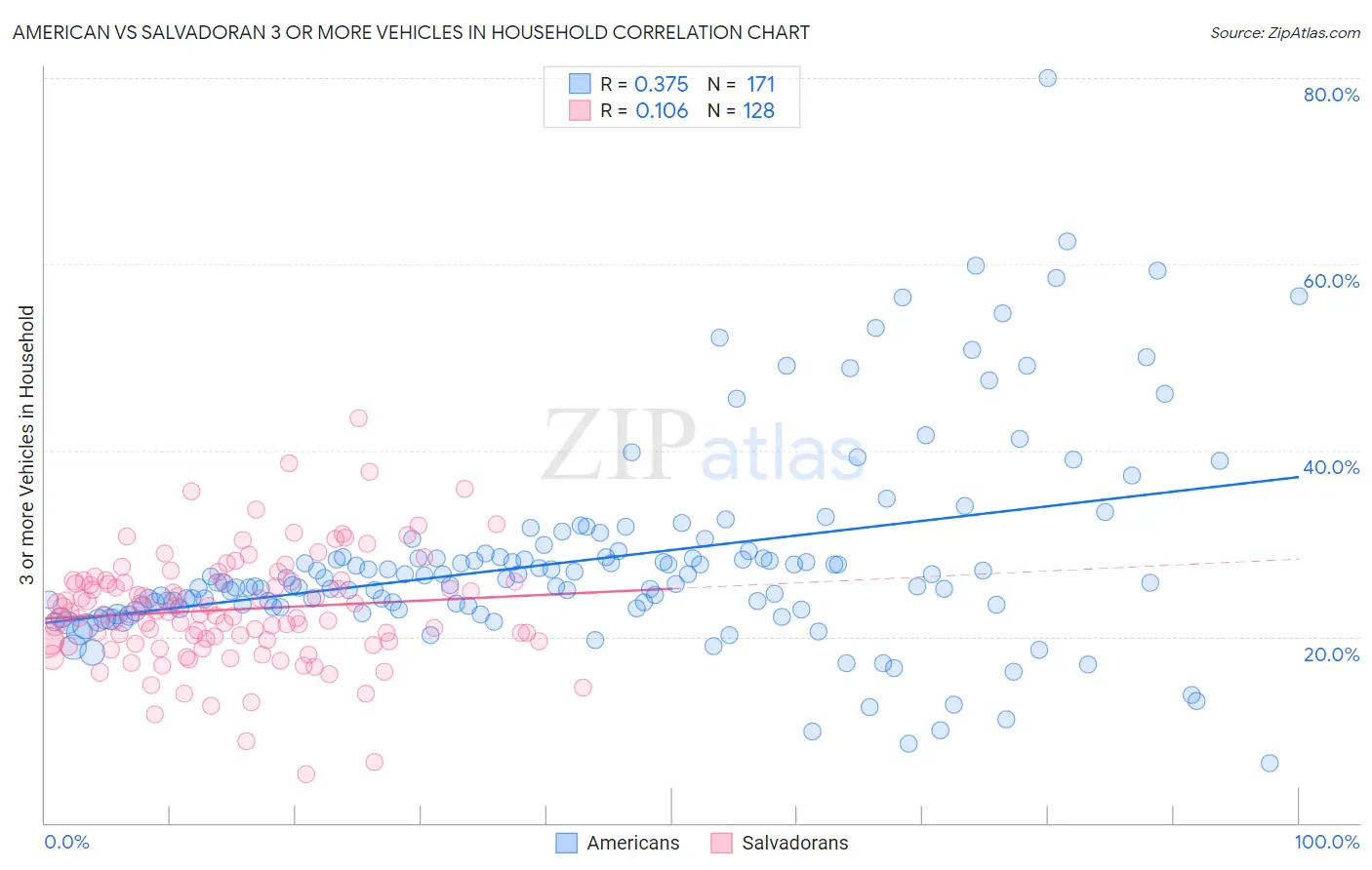 American vs Salvadoran 3 or more Vehicles in Household