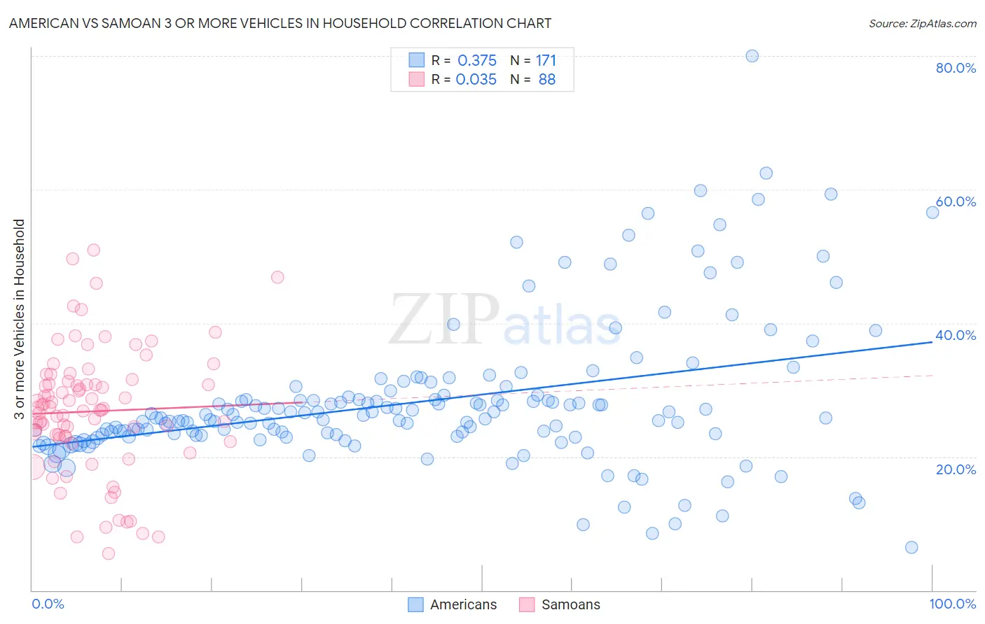 American vs Samoan 3 or more Vehicles in Household