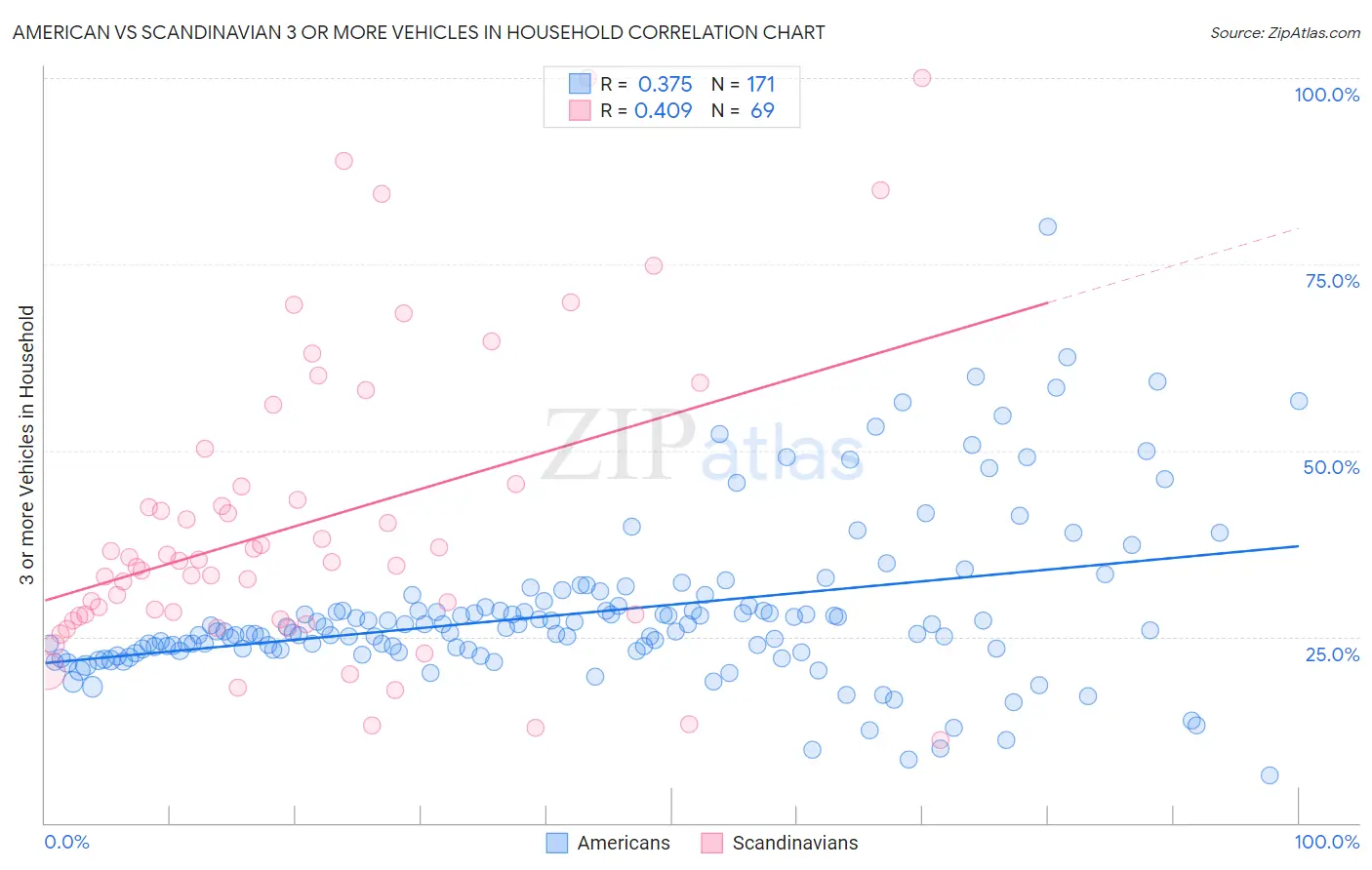 American vs Scandinavian 3 or more Vehicles in Household