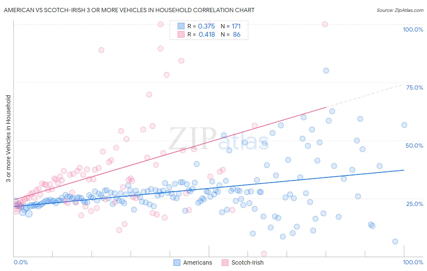 American vs Scotch-Irish 3 or more Vehicles in Household