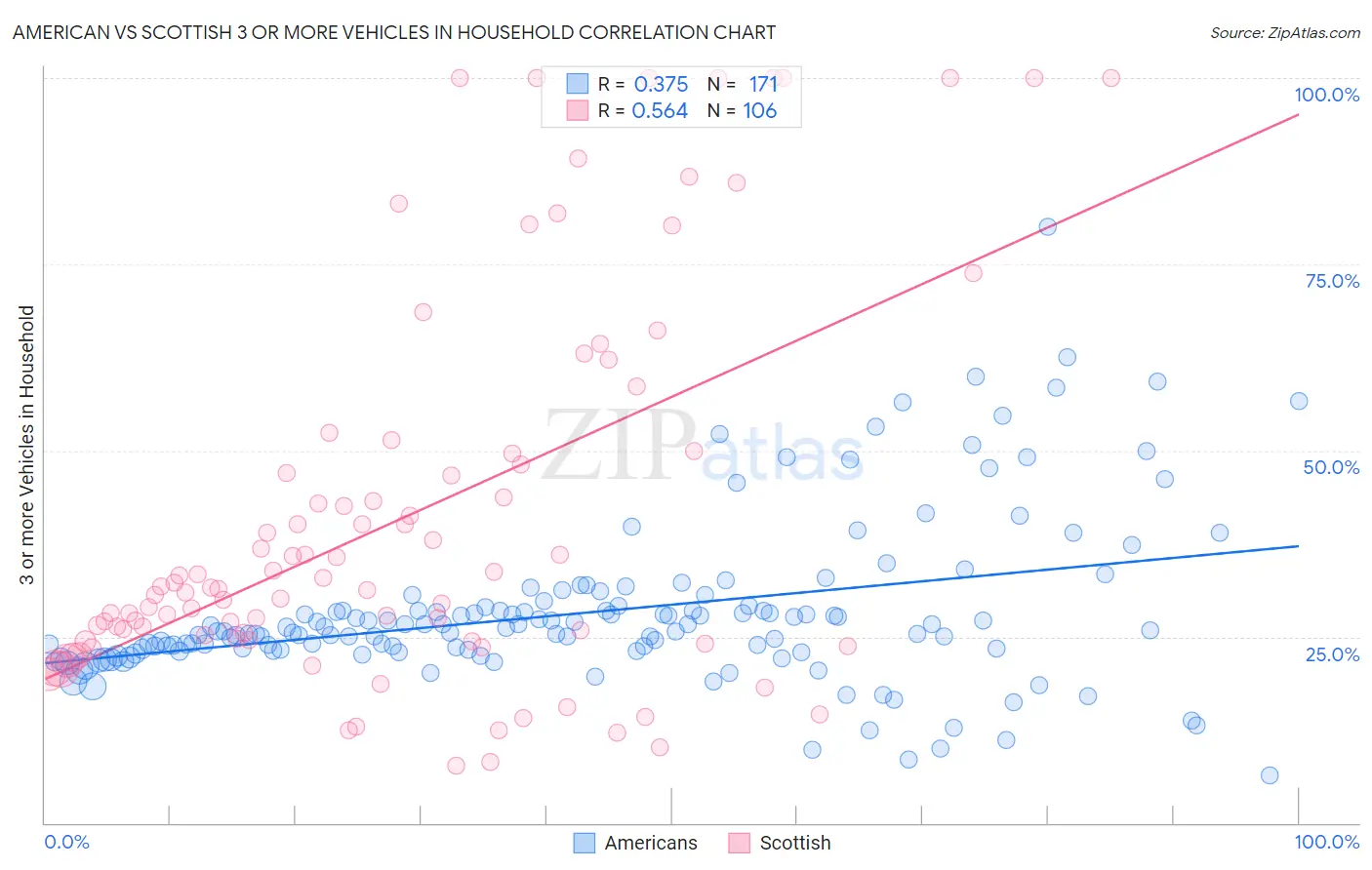 American vs Scottish 3 or more Vehicles in Household