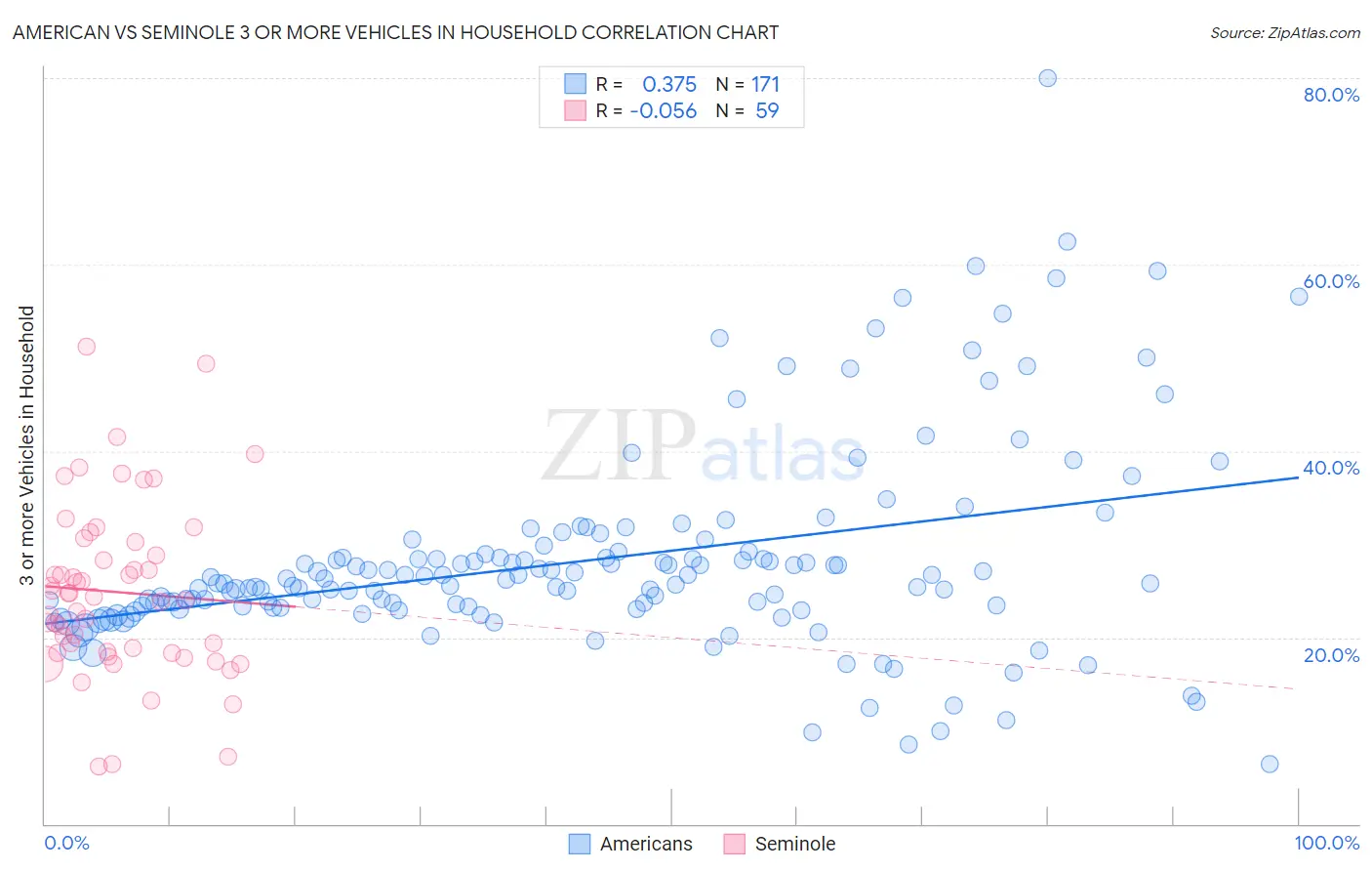 American vs Seminole 3 or more Vehicles in Household