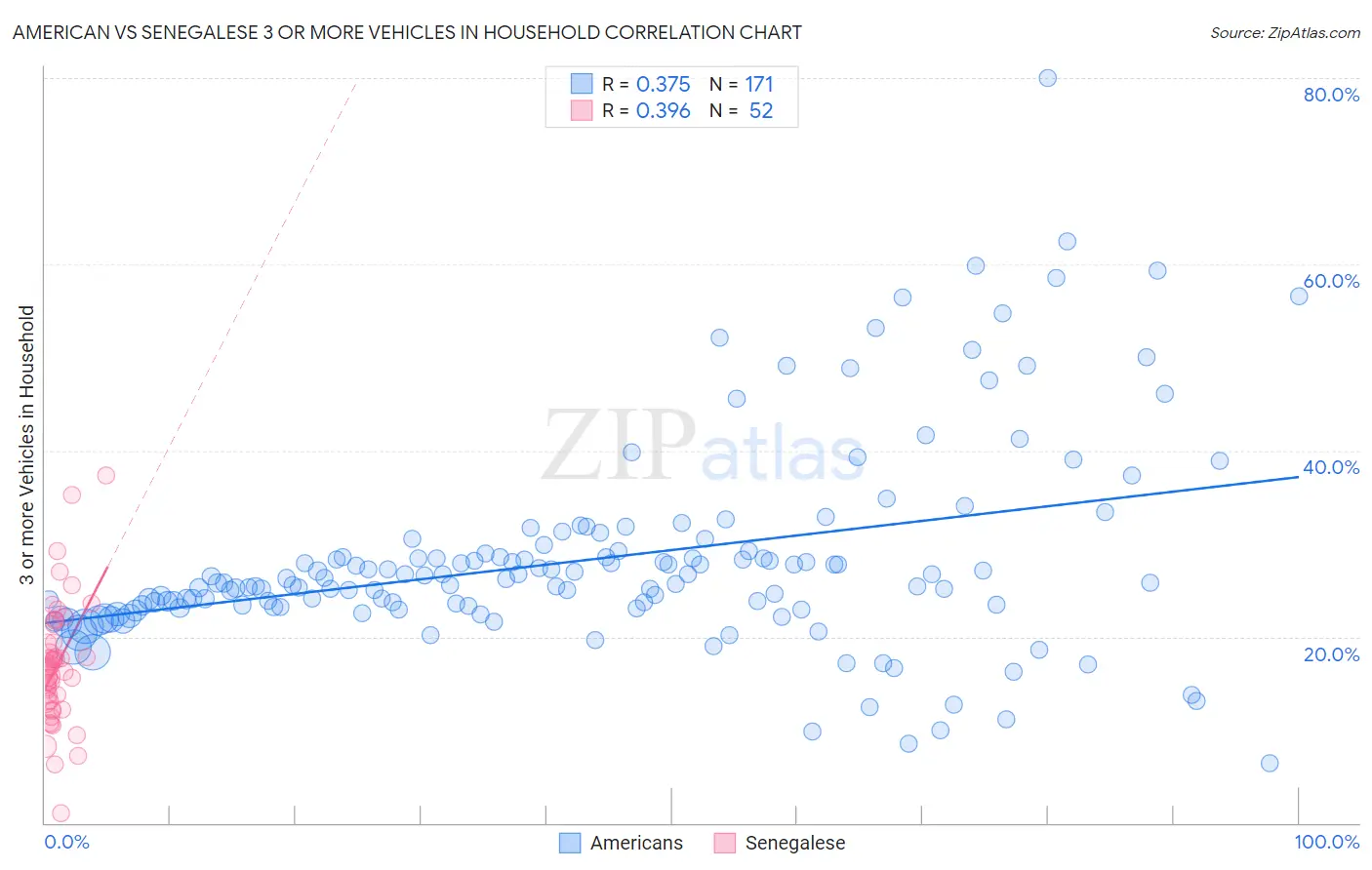 American vs Senegalese 3 or more Vehicles in Household