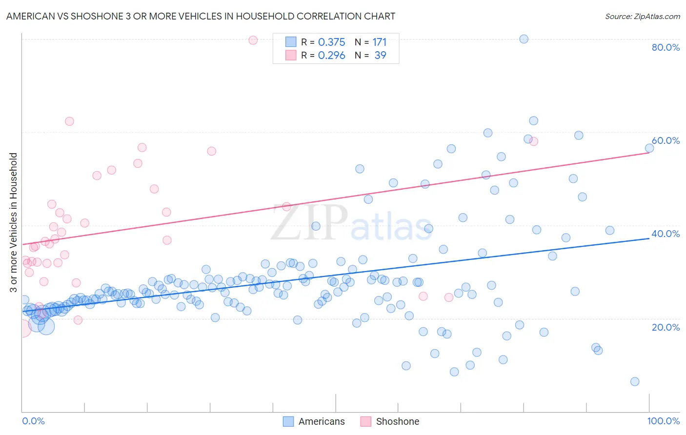 American vs Shoshone 3 or more Vehicles in Household