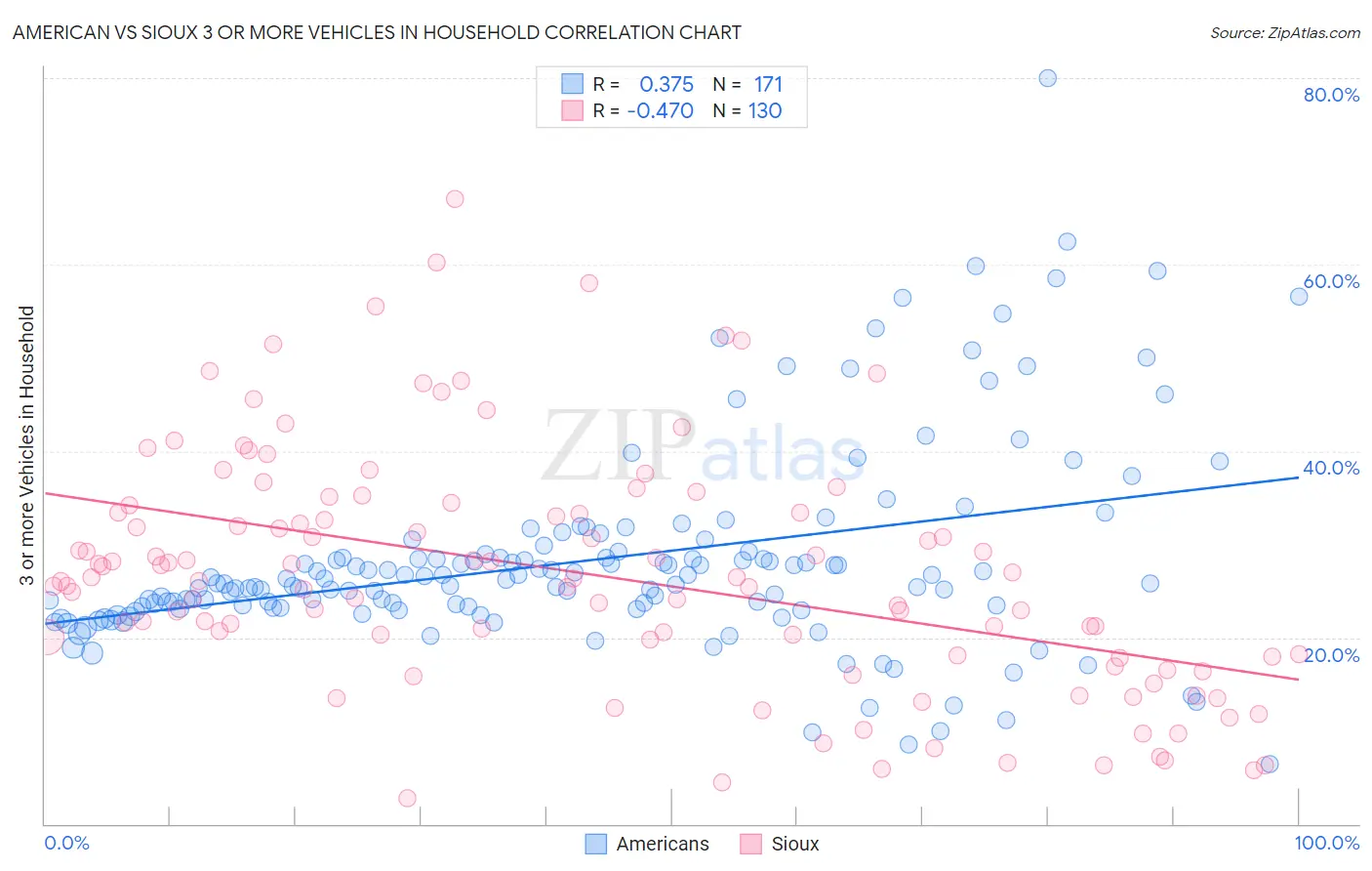 American vs Sioux 3 or more Vehicles in Household