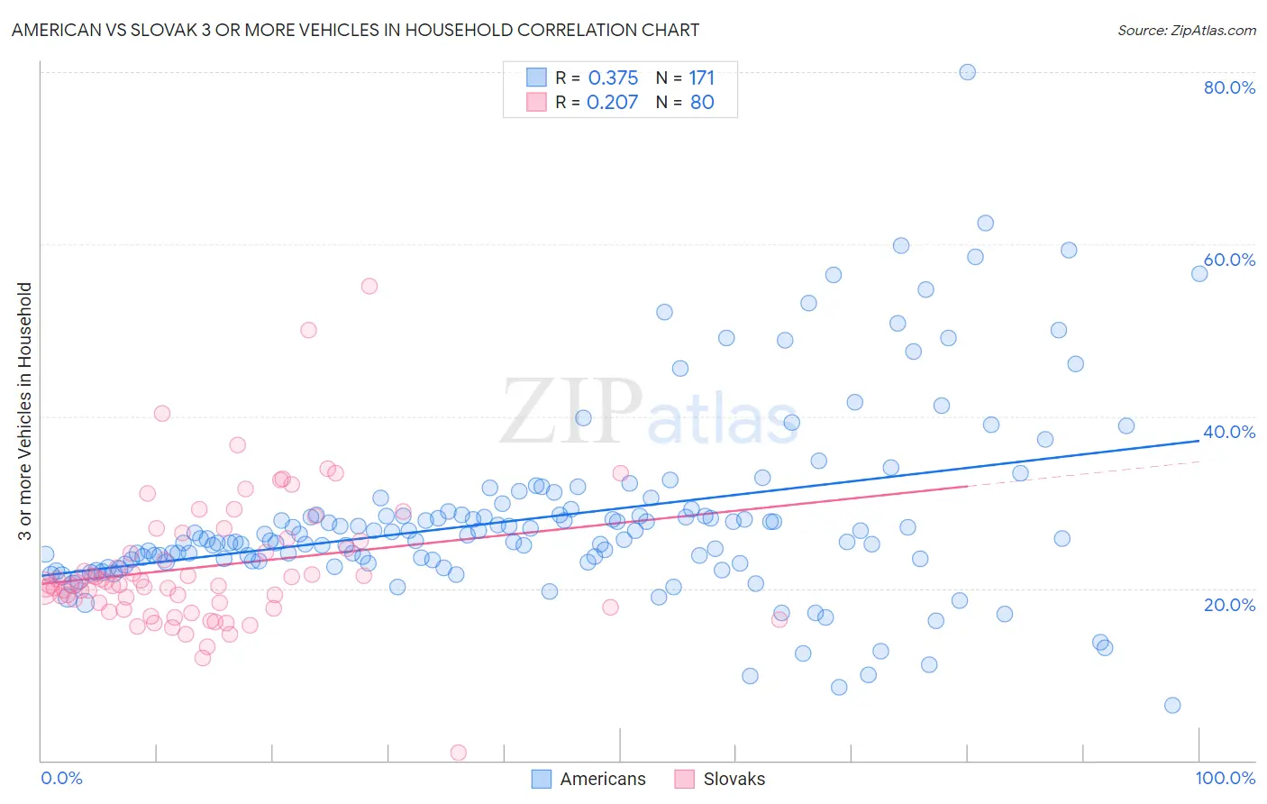 American vs Slovak 3 or more Vehicles in Household