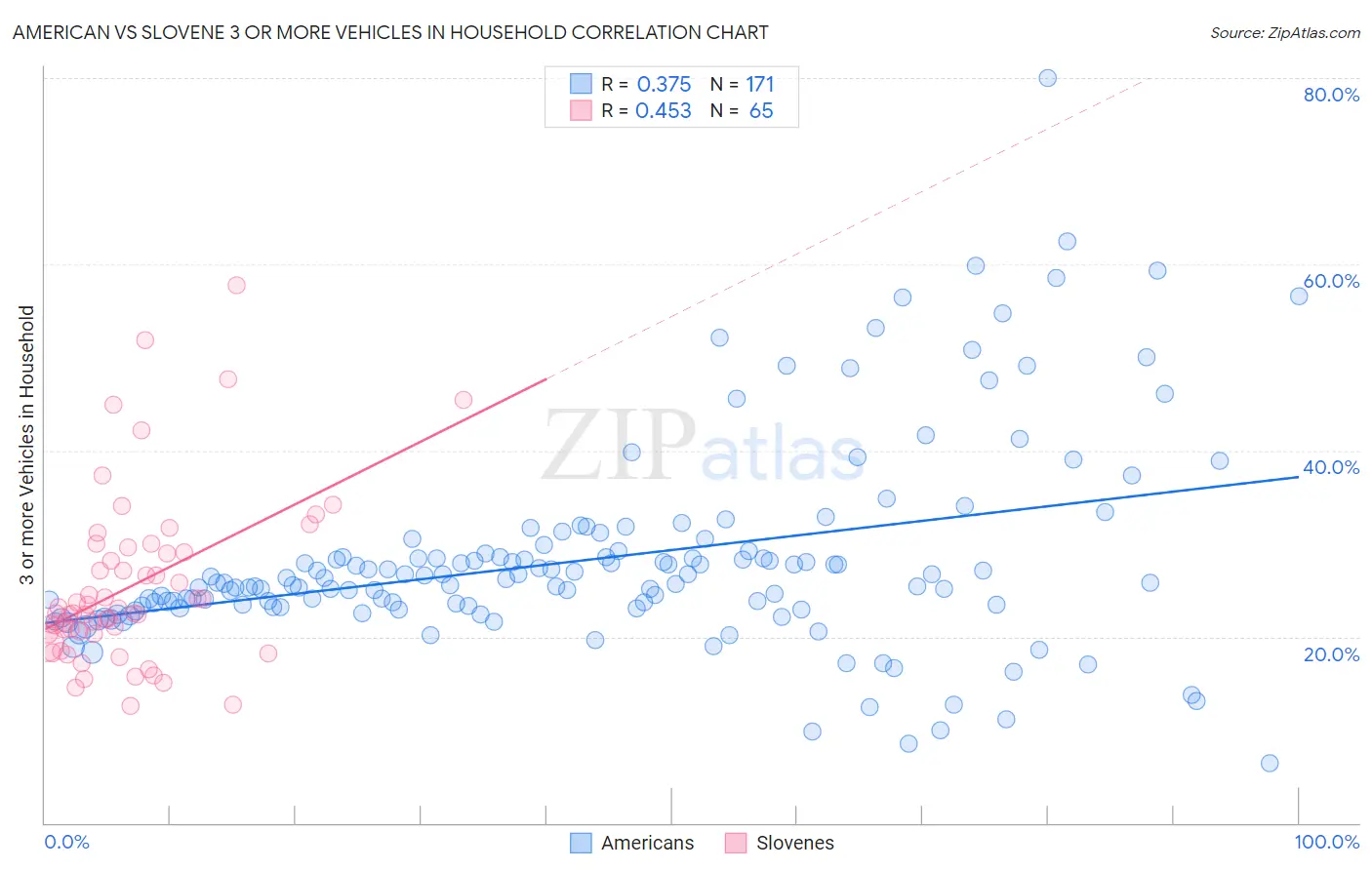 American vs Slovene 3 or more Vehicles in Household