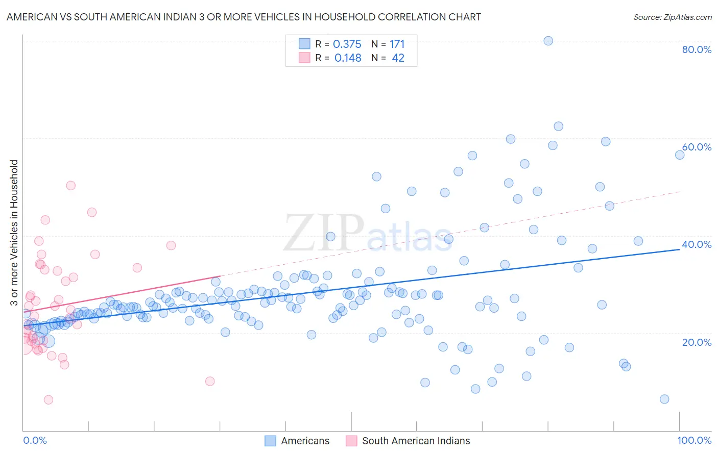 American vs South American Indian 3 or more Vehicles in Household