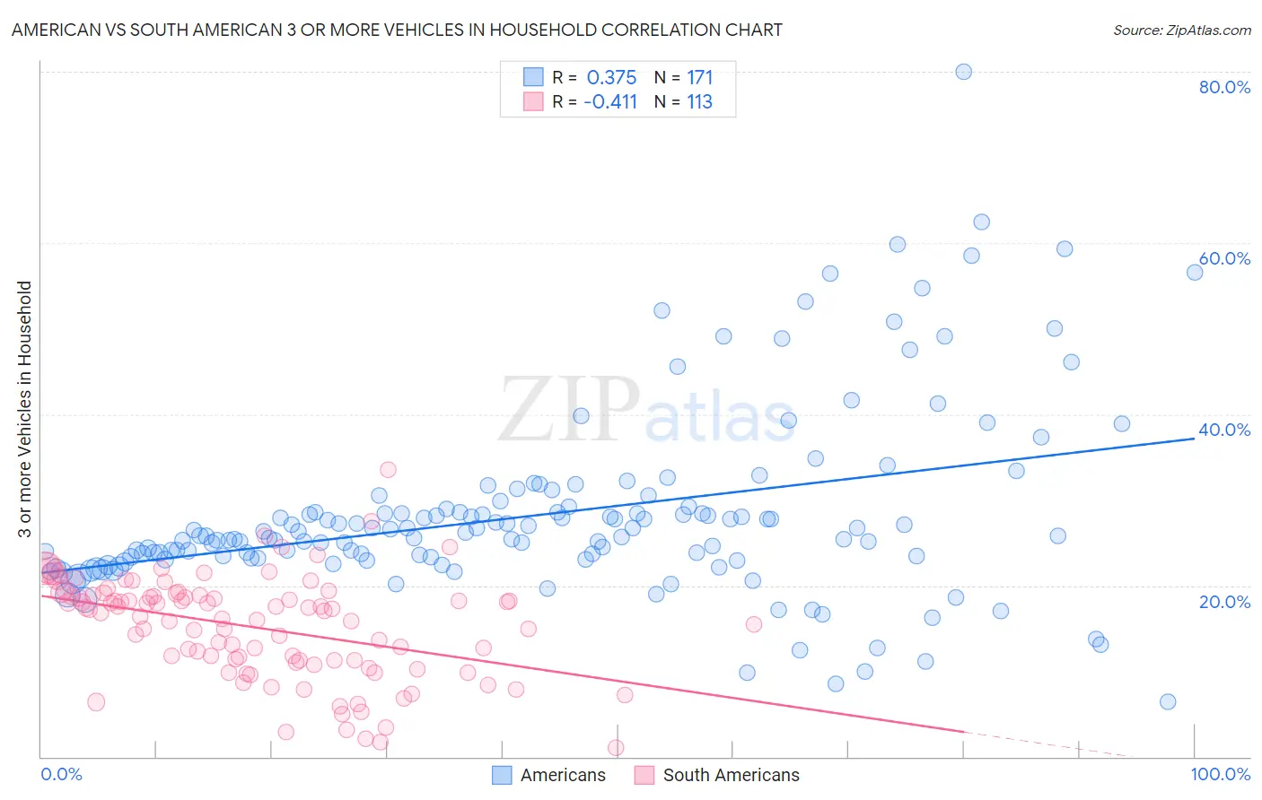 American vs South American 3 or more Vehicles in Household