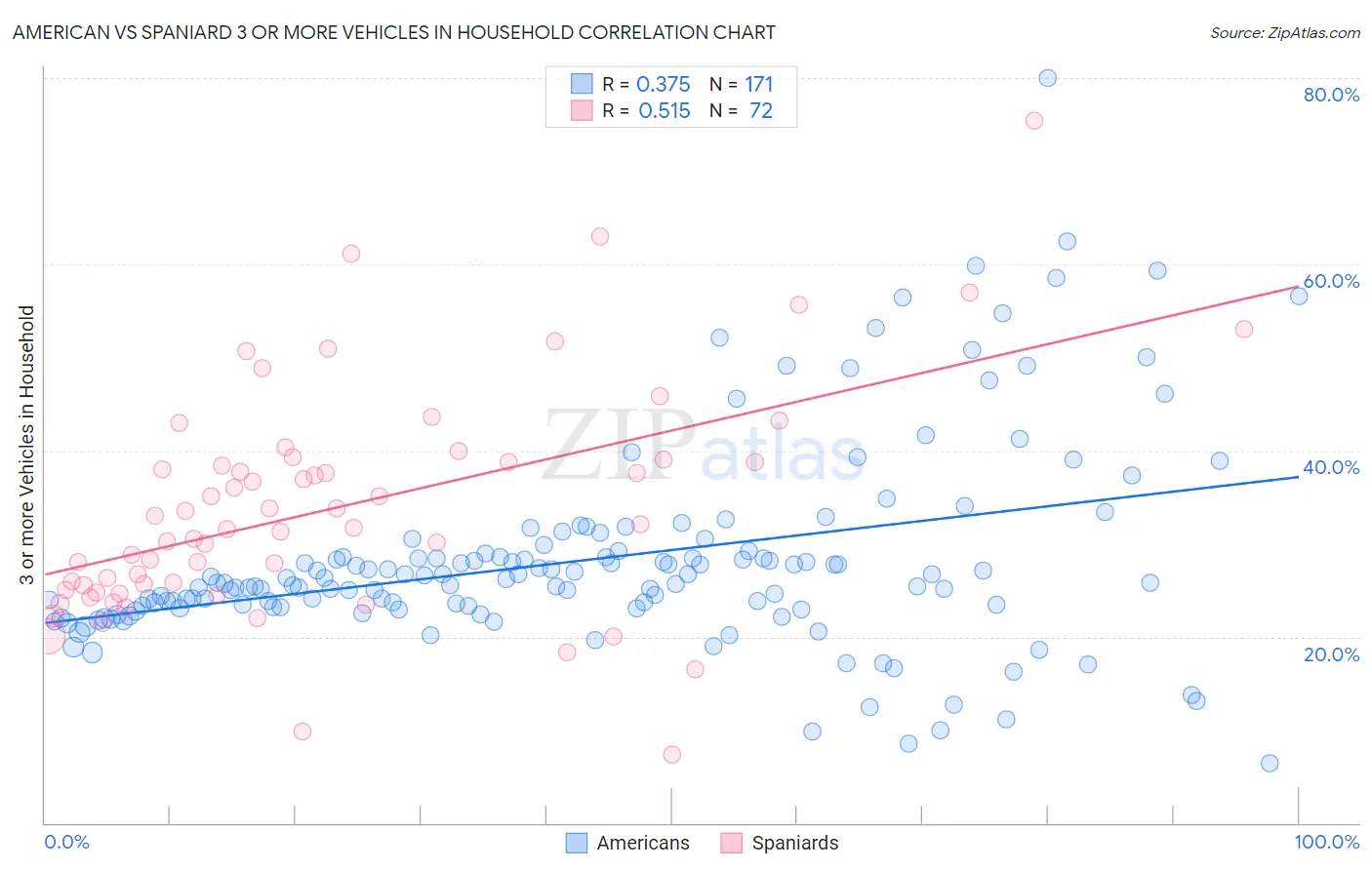 American vs Spaniard 3 or more Vehicles in Household