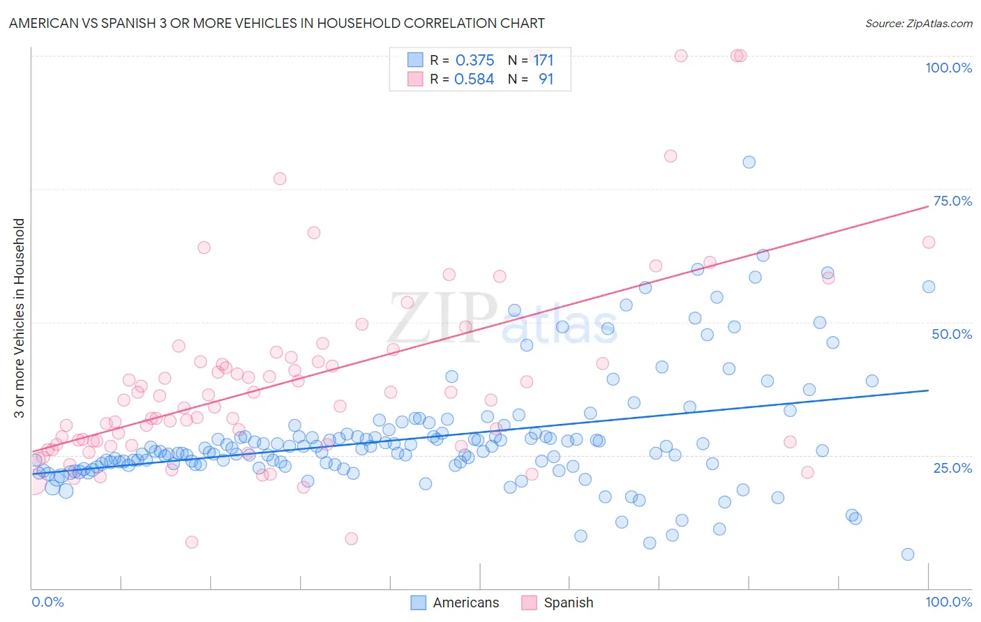 American vs Spanish 3 or more Vehicles in Household