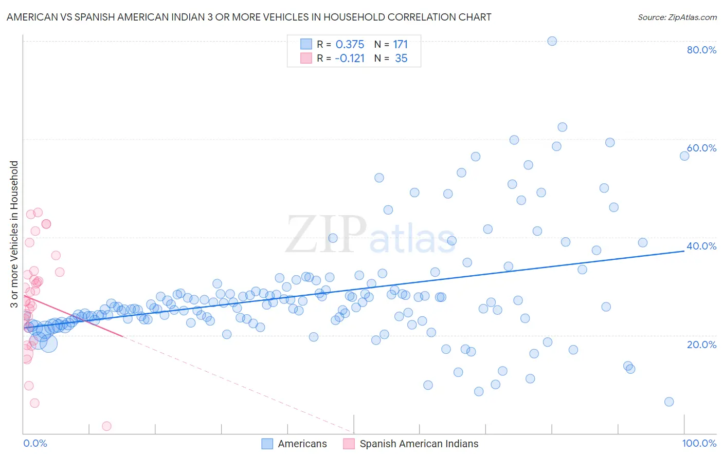 American vs Spanish American Indian 3 or more Vehicles in Household