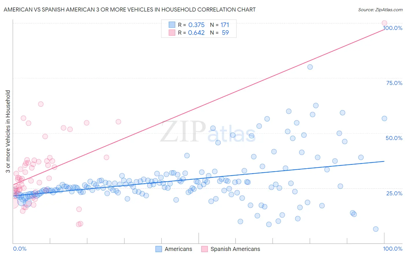 American vs Spanish American 3 or more Vehicles in Household