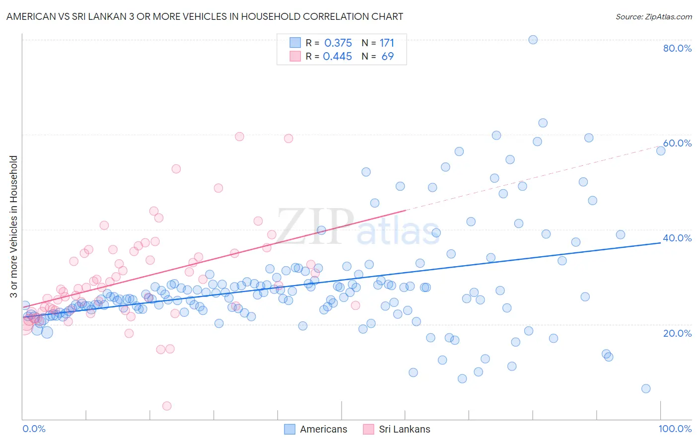 American vs Sri Lankan 3 or more Vehicles in Household
