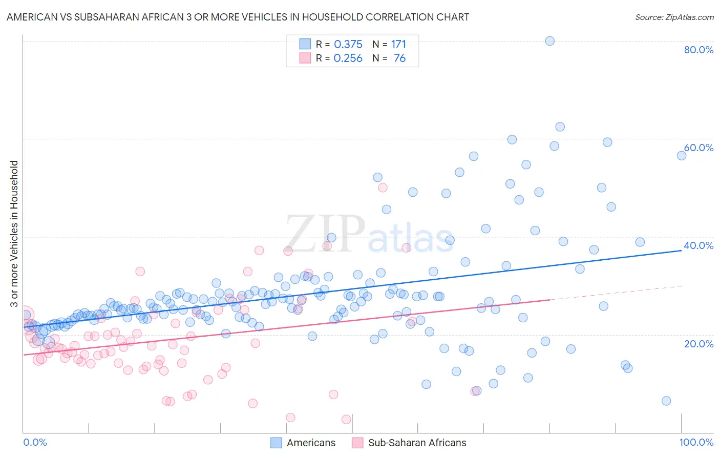 American vs Subsaharan African 3 or more Vehicles in Household