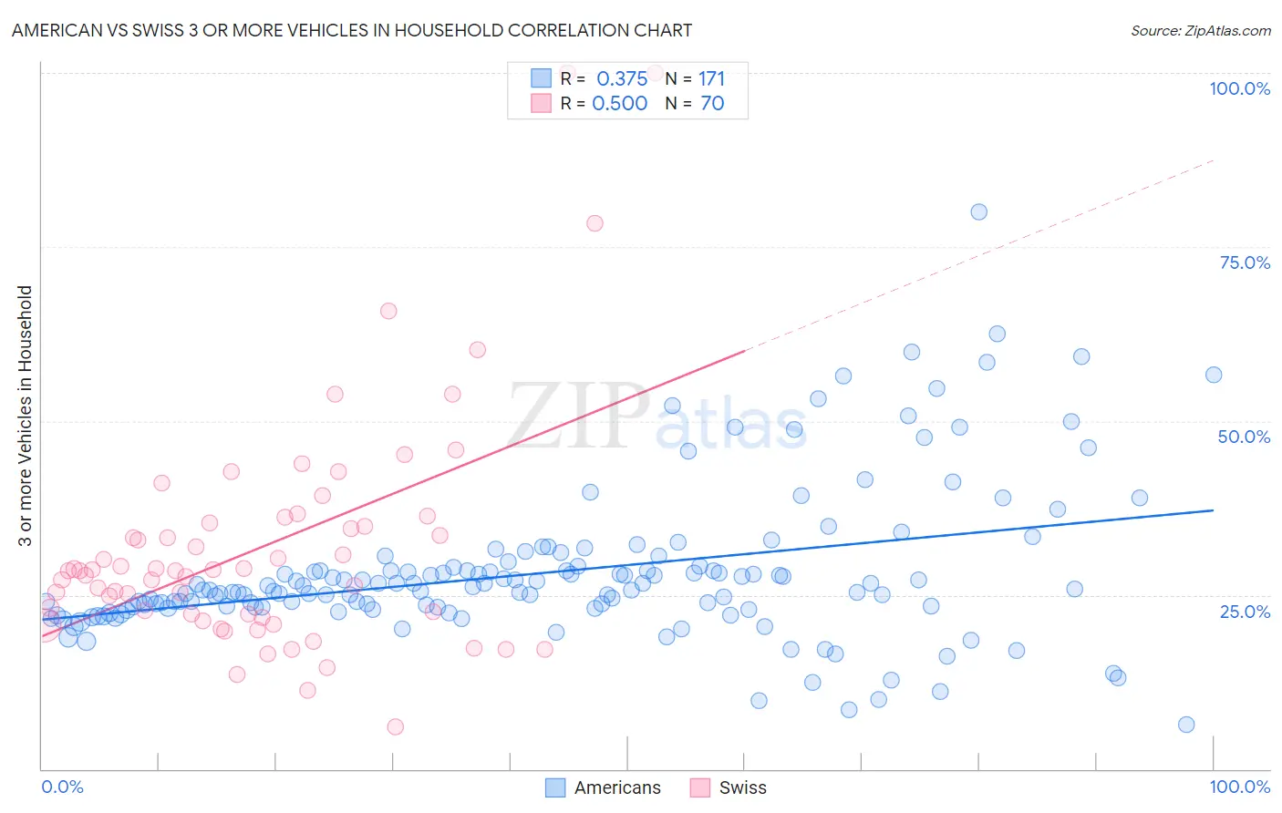 American vs Swiss 3 or more Vehicles in Household