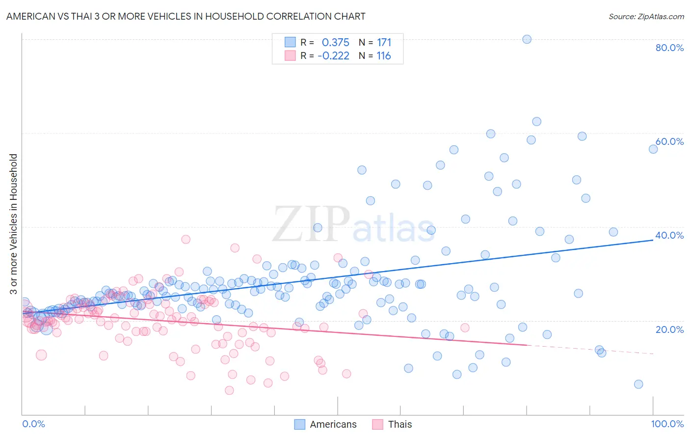 American vs Thai 3 or more Vehicles in Household