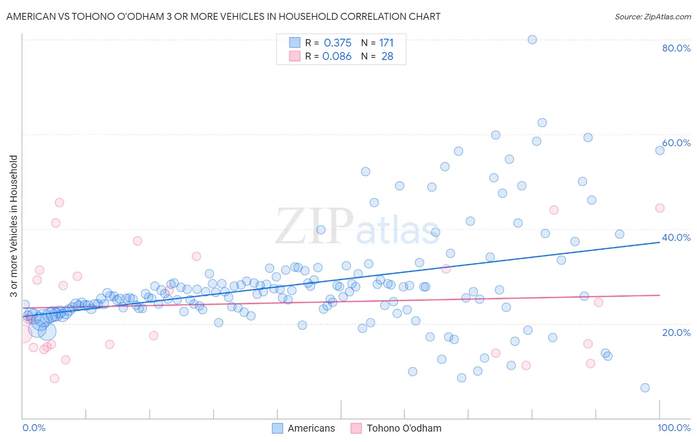 American vs Tohono O'odham 3 or more Vehicles in Household