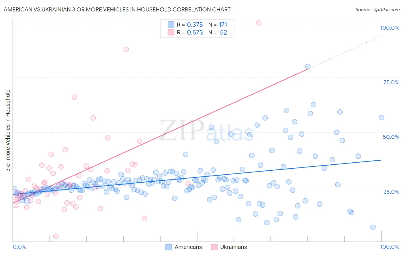 American vs Ukrainian 3 or more Vehicles in Household