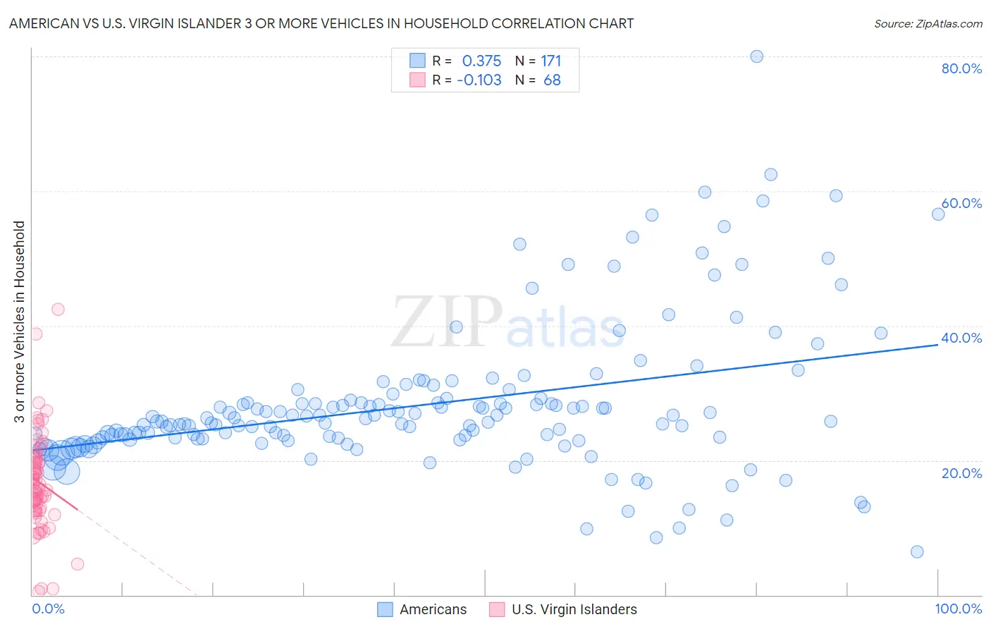 American vs U.S. Virgin Islander 3 or more Vehicles in Household